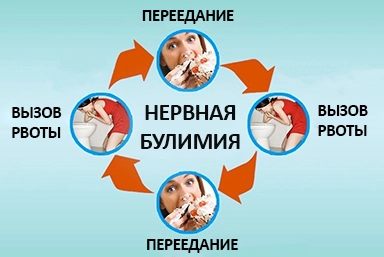 Лечение булимии в Новочебоксарске
